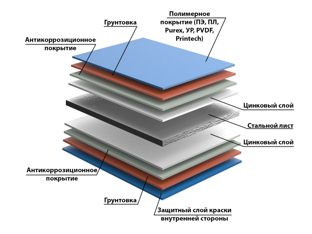 В качестве сырья для изготовления сэндвич-панелей используют холоднокатаную горячеоцинкованную тонколистовую сталь. Для производства строительных сэндвич-панелей применяют сталь толщиной 0,45–0,7 мм с различными видами полимерных покрытий.